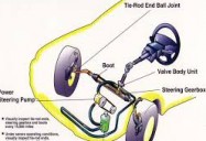 Power Steering Systems: Service and Diagnosis
